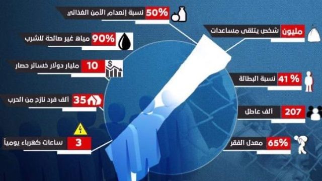 أوجه المعاناة في غزة